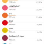 Resultats de les eleccions al Parlament de Catalunya 21D / 2017