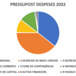 DESPESES 2022