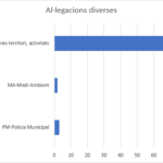 Al·legacions diverses